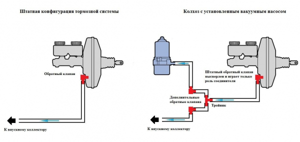 Чтобы тормоза работали стабильно: что такое дополнительный вакуумный насос и как он работает Чтобы тормоза работали стабильно: что такое дополнительный вакуумный насос и как он работает