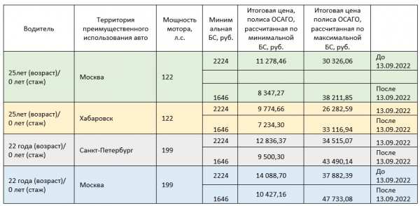 
            Как изменилась стоимость ОСАГО для новичков: расчеты
        