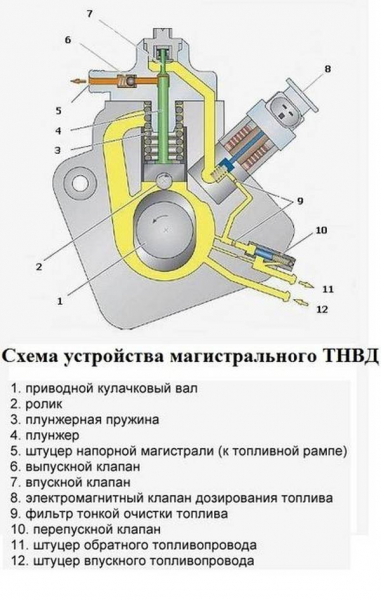Топливный насос высокого давления Топливный насос высокого давления