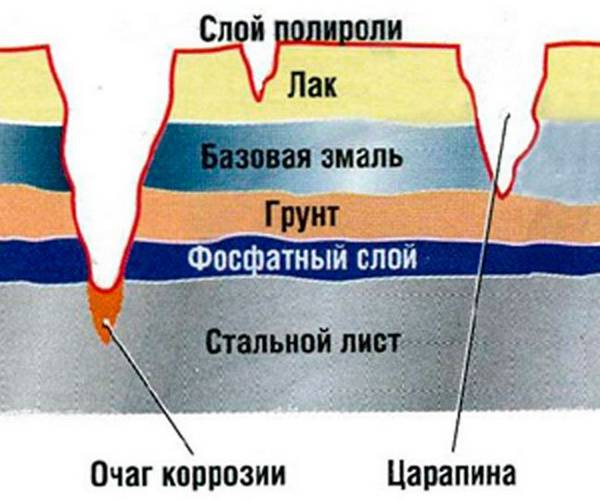 Удаление мелких царапин при полировке кузова авто Удаление мелких царапин при полировке кузова авто