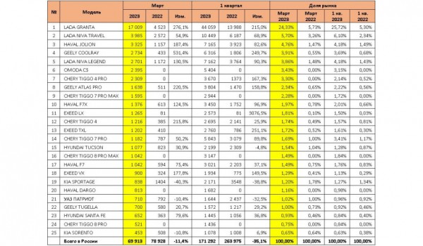 Статистика авторынка в марте: падение всего на 11%