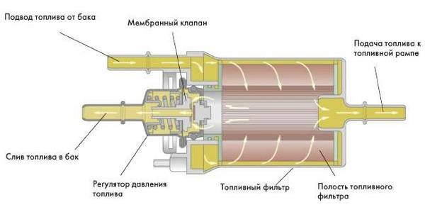 Регулятор давления топлива ВАЗ 2110  как проверить и поменять?