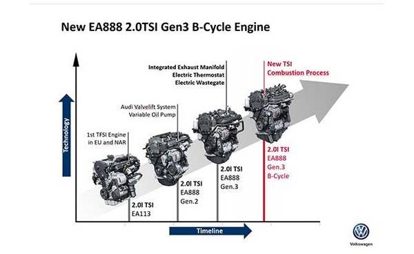 Виды двигателей TFSI Виды двигателей TFSI