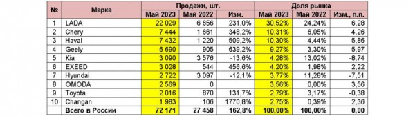 Российский авторынок: статистика мая Российский авторынок: статистика мая