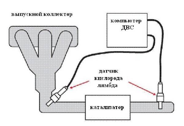 Для чего нужен лямбда-зонд в автомобиле Для чего нужен лямбда-зонд в автомобиле