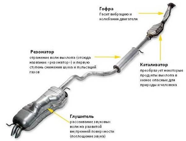 Устройство, ремонт резонатора глушителя Устройство, ремонт резонатора глушителя