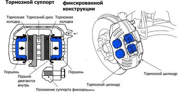 Эксплуатация тормозных суппортов Эксплуатация тормозных суппортов