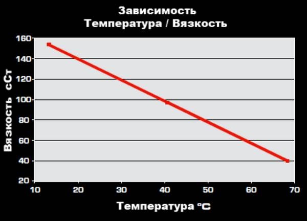 Смена свойств масла в двигателе: почему происходит и как с этим бороться Смена свойств масла в двигателе: почему происходит и как с этим бороться