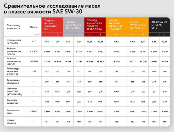 Оригинал – не всегда идеал: что показал анализ «брендовых» моторных масел в лаборатории Оригинал – не всегда идеал: что показал анализ «брендовых» моторных масел в лаборатории