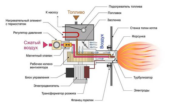 Самодельные и промышленные горелки на отработанном масле Самодельные и промышленные горелки на отработанном масле