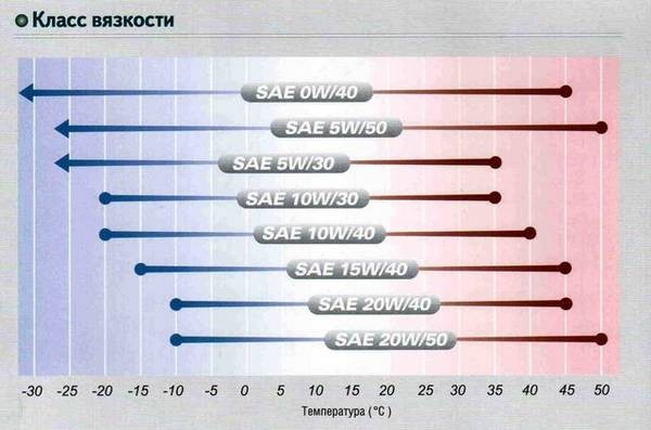 Универсальное энергосберегающее масло 10w30 для автомобильных двигателей