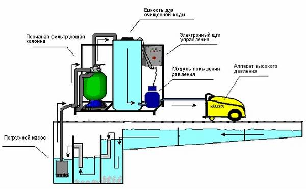 Как устроена система очистки воды для автомойки? Как устроена система очистки воды для автомойки?