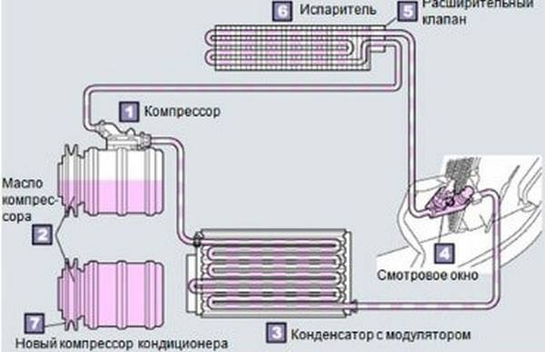 Проверка системы кондиционирования автомобиля Проверка системы кондиционирования автомобиля