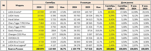 Российский авторынок: статистика рекордного сентября Российский авторынок: статистика рекордного сентября