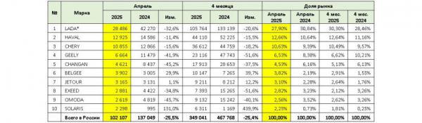 Российский авторынок в апреле: осторожный оптимизм Российский авторынок в апреле: осторожный оптимизм