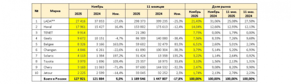 Российский авторынок в ноябре: взлет марки Tenet Российский авторынок в ноябре: взлет марки Tenet