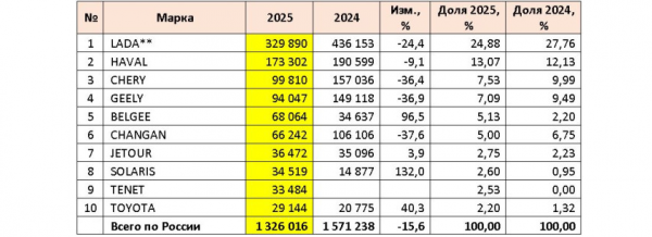 Авторынок России в декабре и в 2025 году