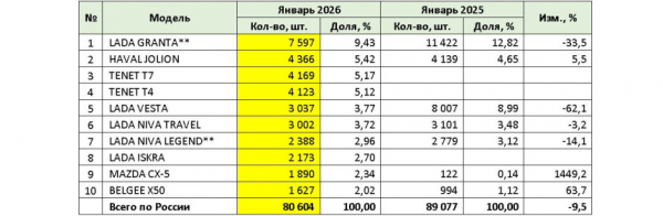 Российский авторынок: январское падение