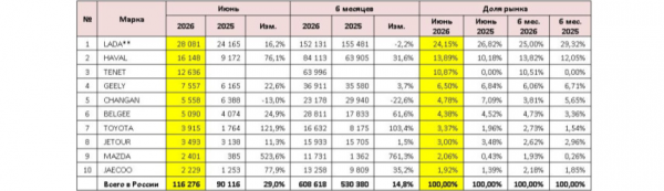 Авторынок России в июне: итоги месяца и первого полугодия