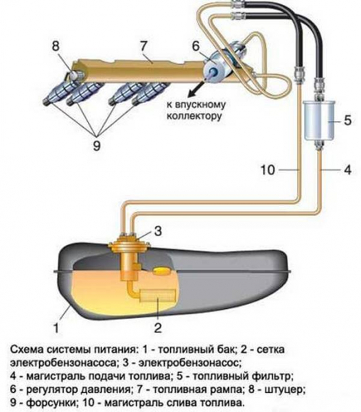 Устройство, поломки бензонасоса Устройство, поломки бензонасоса