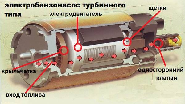 Устройство, поломки бензонасоса Устройство, поломки бензонасоса